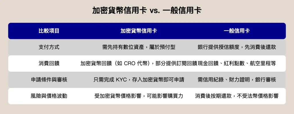 加密貨幣信用卡 vs. 一般信用卡