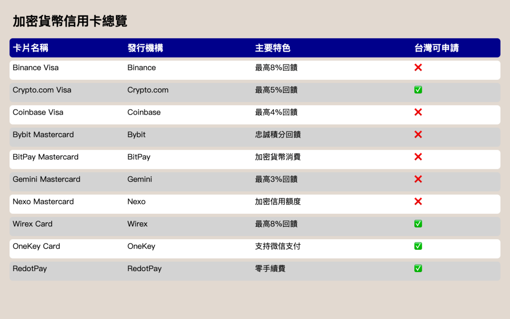 加密貨幣信用卡整理