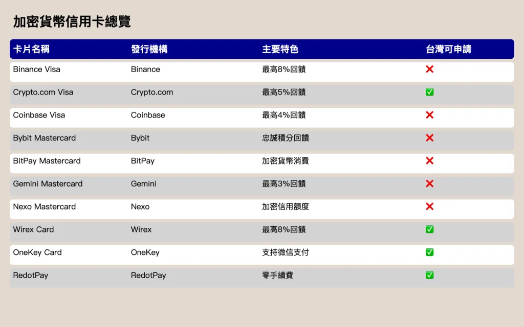 加密貨幣信用卡整理