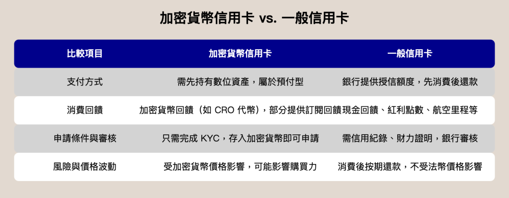 加密貨幣信用卡 vs. 一般信用卡